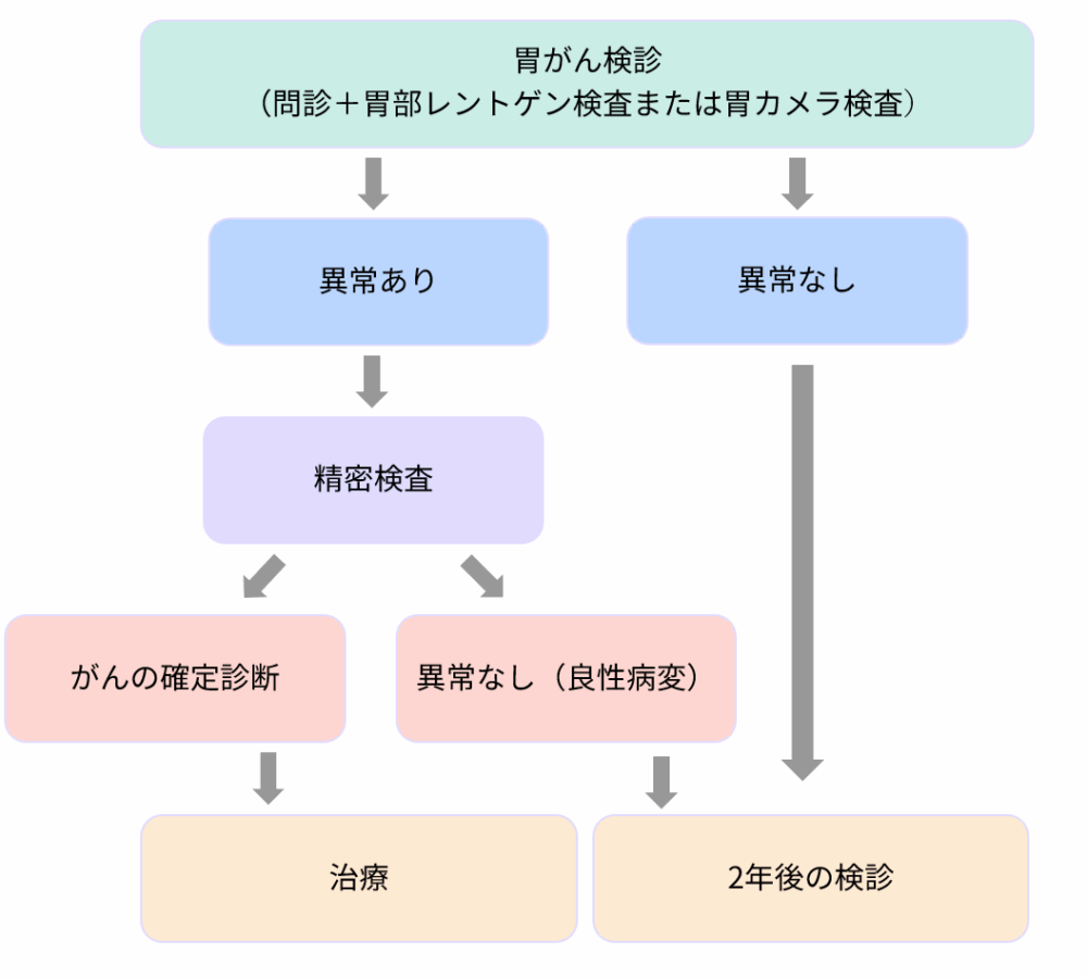 当院は胃がん検診に対応しています